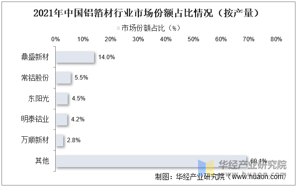 2021年中国铝箔材行业市场份额占比情况（按产量）
