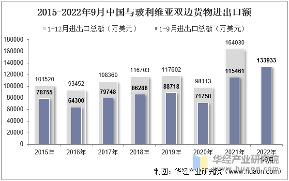 2015-2022年9月中国与玻利维亚双边货物进出口额