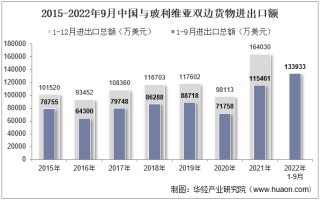 2022年9月中国与玻利维亚双边贸易额与贸易差额统计