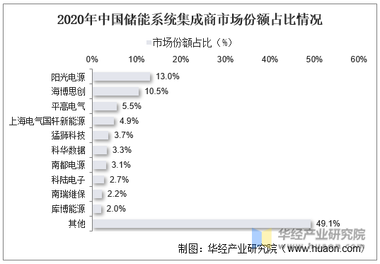 2020年中国储能系统集成商市场份额占比情况
