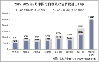 2022年9月中国与伯利兹双边贸易额与贸易差额统计