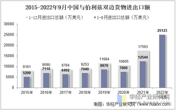 2015-2022年9月中国与伯利兹双边货物进出口额