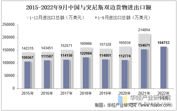 2015-2022年9月中国与突尼斯双边货物进出口额