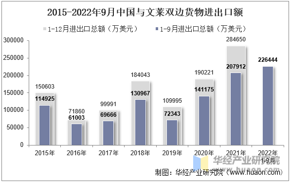 2015-2022年9月中国与文莱双边货物进出口额