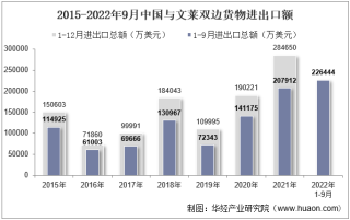 2022年9月中国与文莱双边贸易额与贸易差额统计