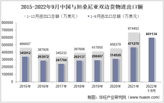 2022年9月中国与坦桑尼亚双边贸易额与贸易差额统计