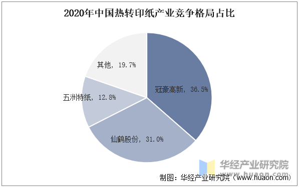 2020年中国热转印纸产业竞争格局占比