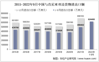2022年9月中国与肯尼亚双边贸易额与贸易差额统计
