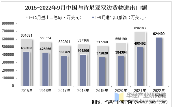 2015-2022年9月中国与肯尼亚双边货物进出口额