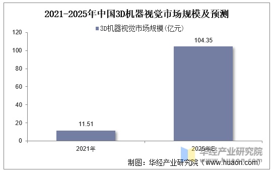 2021-2025年中国3D机器视觉市场规模及预测