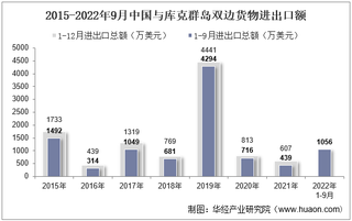 2022年9月中国与库克群岛双边贸易额与贸易差额统计