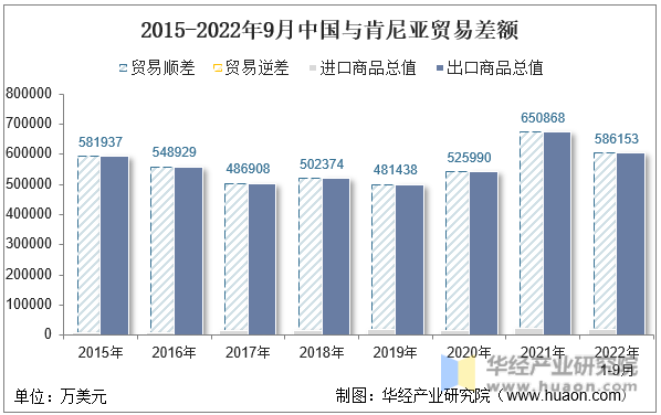 2015-2022年9月中国与肯尼亚贸易差额