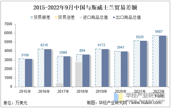 2015-2022年9月中国与斯威士兰贸易差额