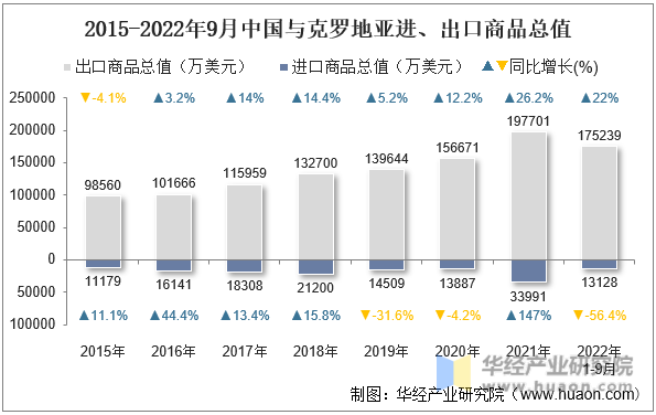 2015-2022年9月中国与克罗地亚进、出口商品总值