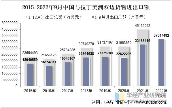 2015-2022年9月中国与拉丁美洲双边货物进出口额