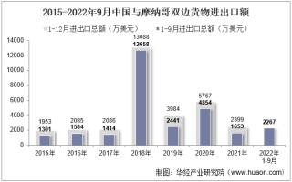 2022年9月中国与摩纳哥双边贸易额与贸易差额统计