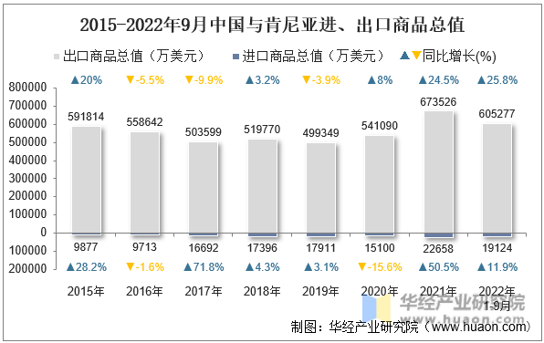 2015-2022年9月中国与肯尼亚进、出口商品总值