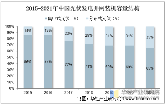 2015-2021年中国光伏发电并网装机容量结构