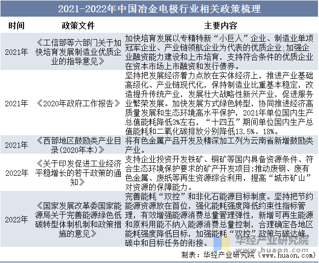 2021-2022年中国冶金电极行业相关政策梳理