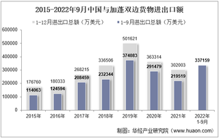 2022年9月中国与加蓬双边贸易额与贸易差额统计