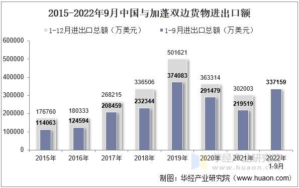 2015-2022年9月中国与加蓬双边货物进出口额