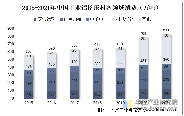 2015-2021年中国工业铝挤压材各领域消费（万吨）