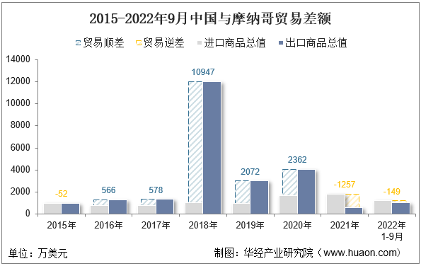 2015-2022年9月中国与摩纳哥贸易差额