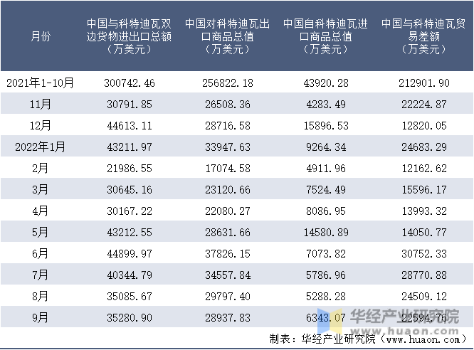 2021-2022年9月中国与科特迪瓦双边货物进出口额月度统计表