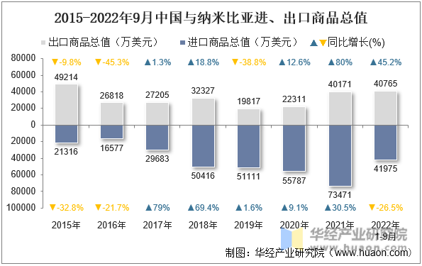 2015-2022年9月中国与纳米比亚进、出口商品总值