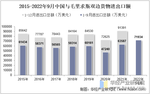 2015-2022年9月中国与毛里求斯双边货物进出口额