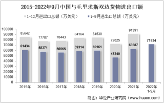 2022年9月中国与毛里求斯双边贸易额与贸易差额统计