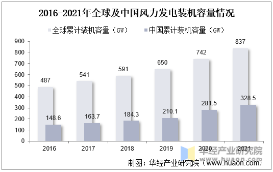 2016-2021年全球及中国风力发电装机容量情况