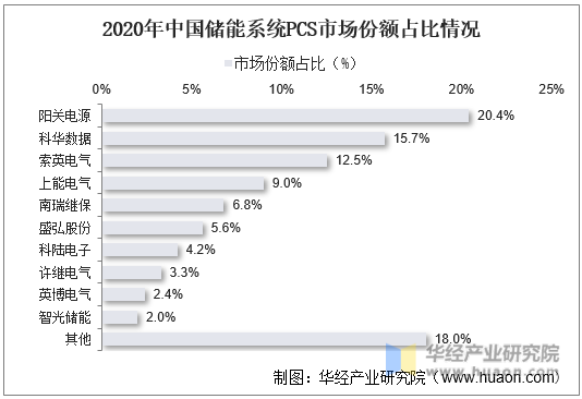 2020年中国储能系统PCS市场份额占比情况