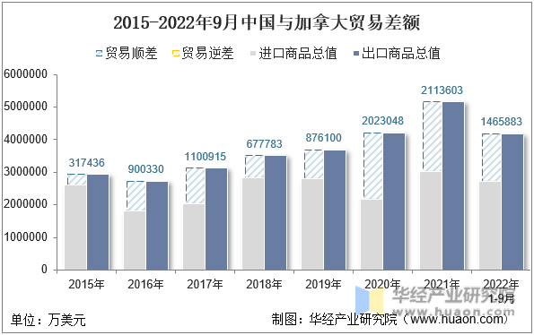 2015-2022年9月中国与加拿大贸易差额