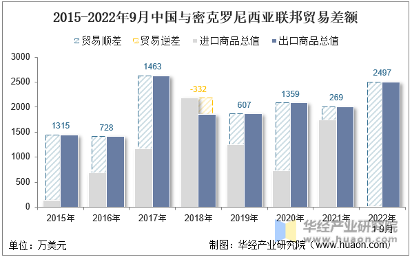 2015-2022年9月中国与密克罗尼西亚联邦贸易差额