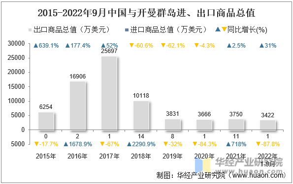 2015-2022年9月中国与开曼群岛进、出口商品总值