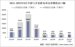 2022年9月中国与开曼群岛双边贸易额与贸易差额统计