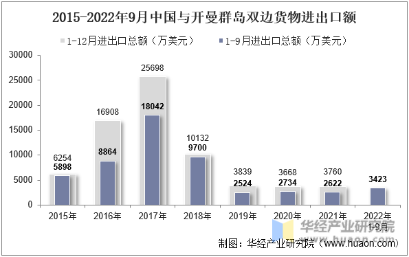 2015-2022年9月中国与开曼群岛双边货物进出口额
