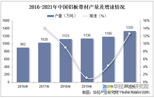 2016-2021年中国铝板带材产量及增速情况