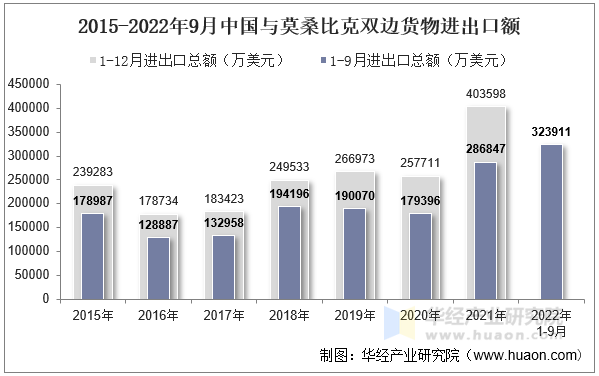 2015-2022年9月中国与莫桑比克双边货物进出口额