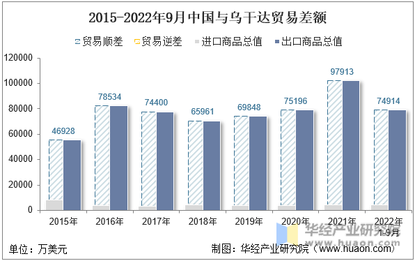 2015-2022年9月中国与乌干达贸易差额