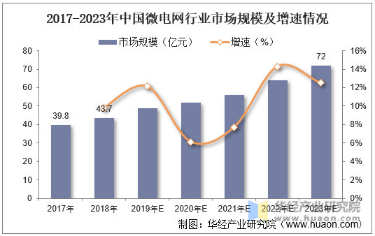 2017-2023年中国微电网行业市场规模及增速情况