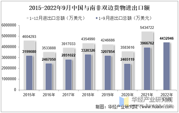 2015-2022年9月中国与南非双边货物进出口额