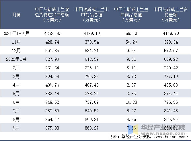 2021-2022年9月中国与斯威士兰双边货物进出口额月度统计表