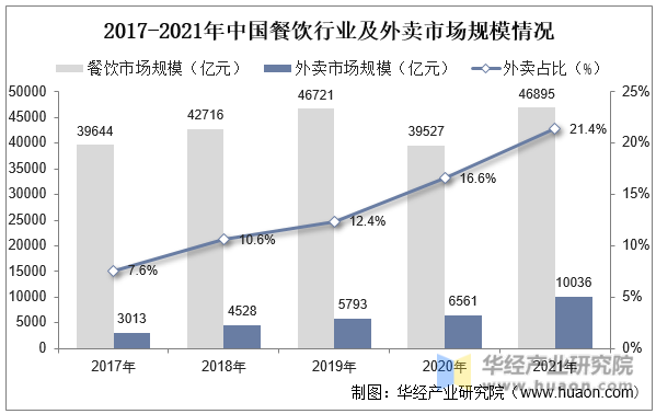 2017-2021年中国餐饮行业及外卖市场规模情况