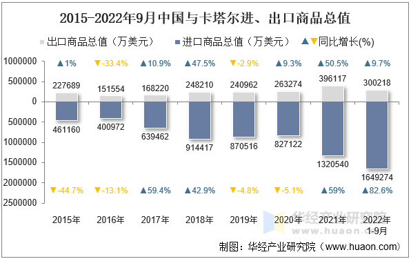 2015-2022年9月中国与卡塔尔进、出口商品总值
