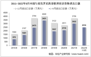 2022年9月中国与密克罗尼西亚联邦双边贸易额与贸易差额统计