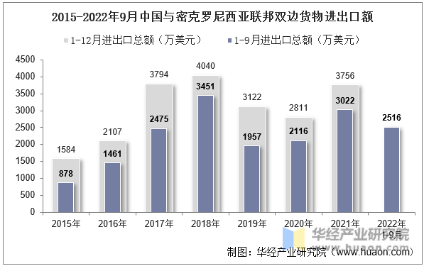2015-2022年9月中国与密克罗尼西亚联邦双边货物进出口额