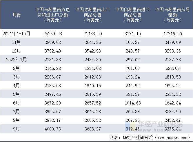 2021-2022年9月中国与苏里南双边货物进出口额月度统计表