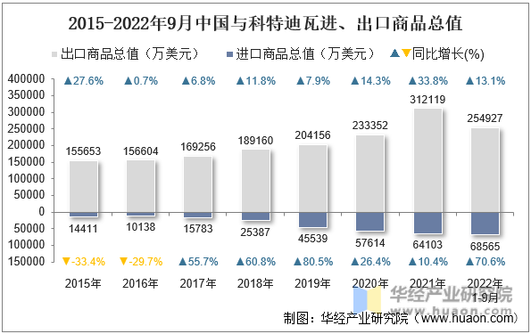 2015-2022年9月中国与科特迪瓦进、出口商品总值